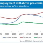 Arbeitslosenquoten OECD