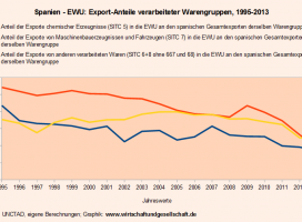 Deindustrialisiert - Spanien - Teil 4 - 4 - 08-07-2015 Zur Vergrößerung auf Graphik klicken.
