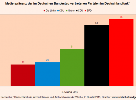 Medienanalyse 1 - 2 Quartal 2015 - 01-07-2015 Zur Vergrößerung auf Graphik klicken.