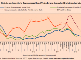Spannungszahl - Schweiz - 12-07-2015 Zur Vergrößerung auf Graphik klicken.