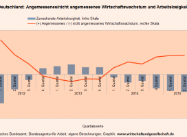 Angemessenes nicht angemessenes Wirtschaftswachstum - Basis Arbeitnehmer- 27-08-2015 Zur Vergrößerung auf Graphik klicken.