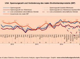 Spannungszahl USA - 03-09-2015 Zur Vergrößerung auf Graphik klicken.