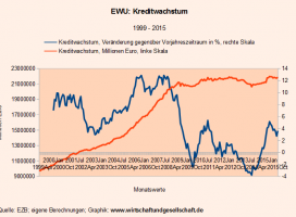 EWU - Kreditwachstum - 07-12-2015 Zur Vergrößerung auf Graphik klicken.