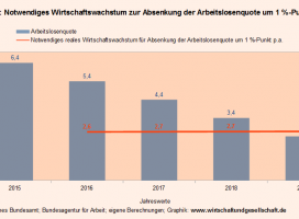 Notwendiges Wirtschaftswachstum 1 Prozentpunkt ALQ Senkung - 25-02-2016 Notwendiges Wirtschaftswachstum 1 Prozentpunkt ALQ Senkung - 25-02-2016