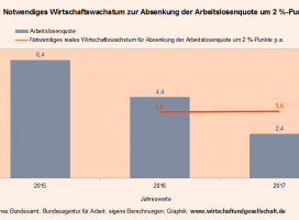Notwendiges Wirtschaftswachstum 2 Prozentpunkte ALQ Senkung - 25-02-2016 Notwendiges Wirtschaftswachstum 2 Prozentpunkte ALQ Senkung - 25-02-2016