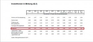 Armutsbericht - Investitionen in Bildung