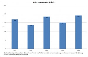 Armutsbericht - Kein Interesse an Politik