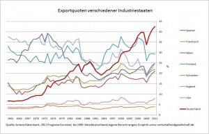 Exportquoten verschiedener Industriestaaten - 10-09-2012