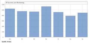Statistik Strato September 2012-2-Graphik