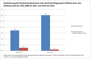 Rentenversicherungsbericht kumuliert Veränderung der Bruttostandardrente unter Berücksichtigung der Inflation bzw. des Inflationsziels der EZB, 2008 bis 2011 und 2012 bis 2015 (Zur Vergrößerung auf Graphik klicken.)