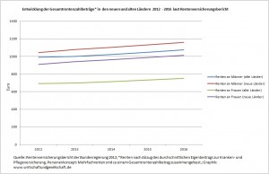 Rentenversicherungsbericht ost west in euro
