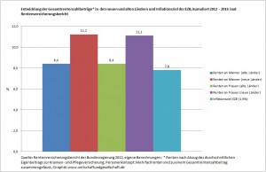 Rentenversicherungsbericht ost west kumuliert