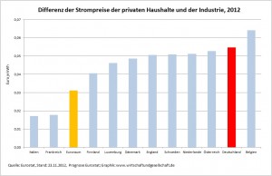 Strompreise Diff Priv und Ind