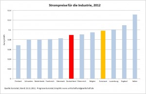 Strompreise Industrie 2012