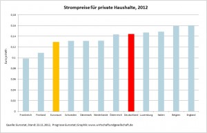 Strompreise priv Haushalte 2012