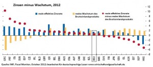 Zinsen minus Wachstum - IMF Fiscal Monitor