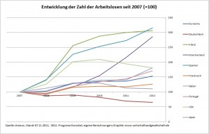 Eurokrise Arbeitslosenzahlen 2007 gleich 100
