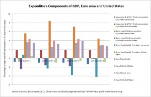Eurostat Expenditure components 6-12-2012