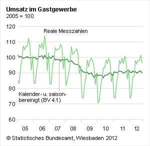 Umsatz im Gastgewerbe