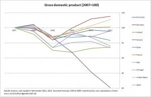 euro crisis GDP 2007 - 100