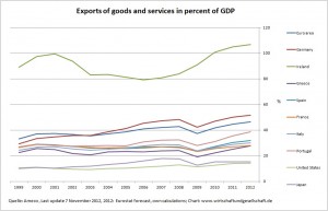 euro crisis export shares 2007 - 100