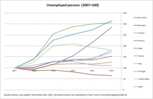 euro crisis unemployed persons 2007 - 100