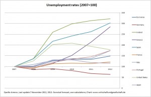 euro crisis unemployment rates 2007 - 100