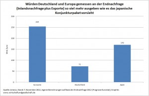 Japan Endnachfrage
