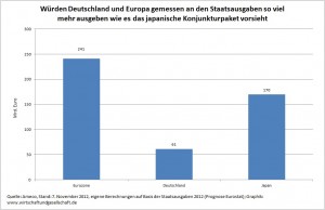 Japan Staatsausgaben