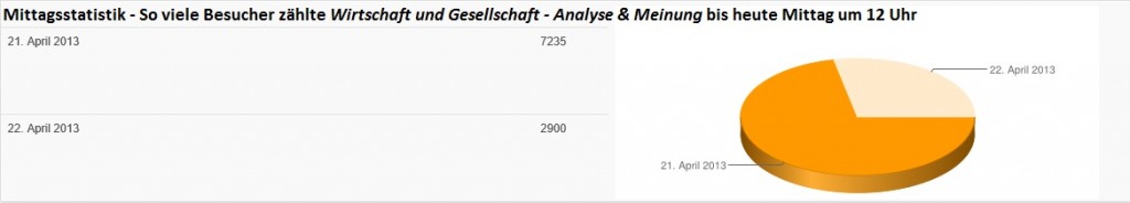 Mittagsstatistik - 22-04-2013
