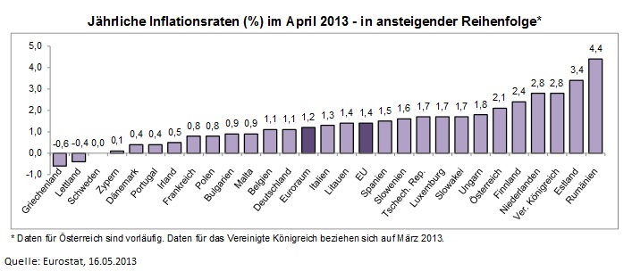 Inflation - Deflation April 2013