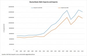 Deutschland - Exporte - Importe Welt
