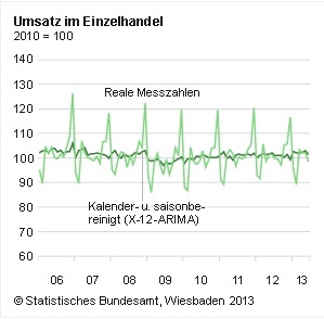 Einzelhandelsumsatz - 31-07-2013