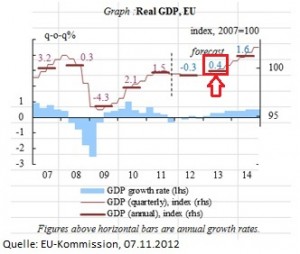 EU Prognose Herbst 2012