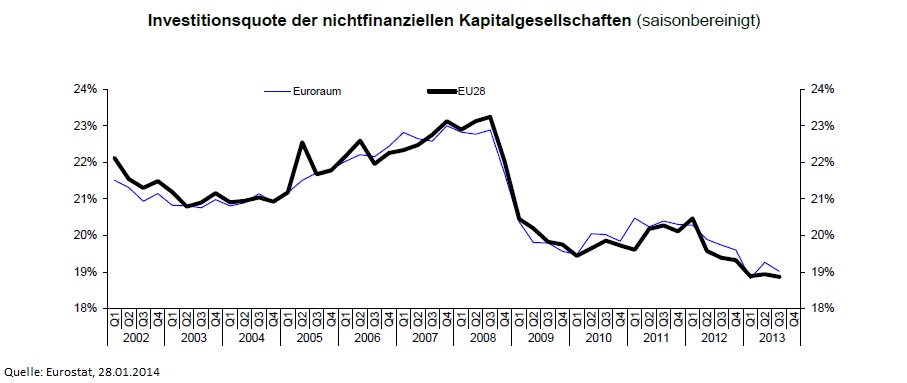 Investitionsquote - 28-01-2014