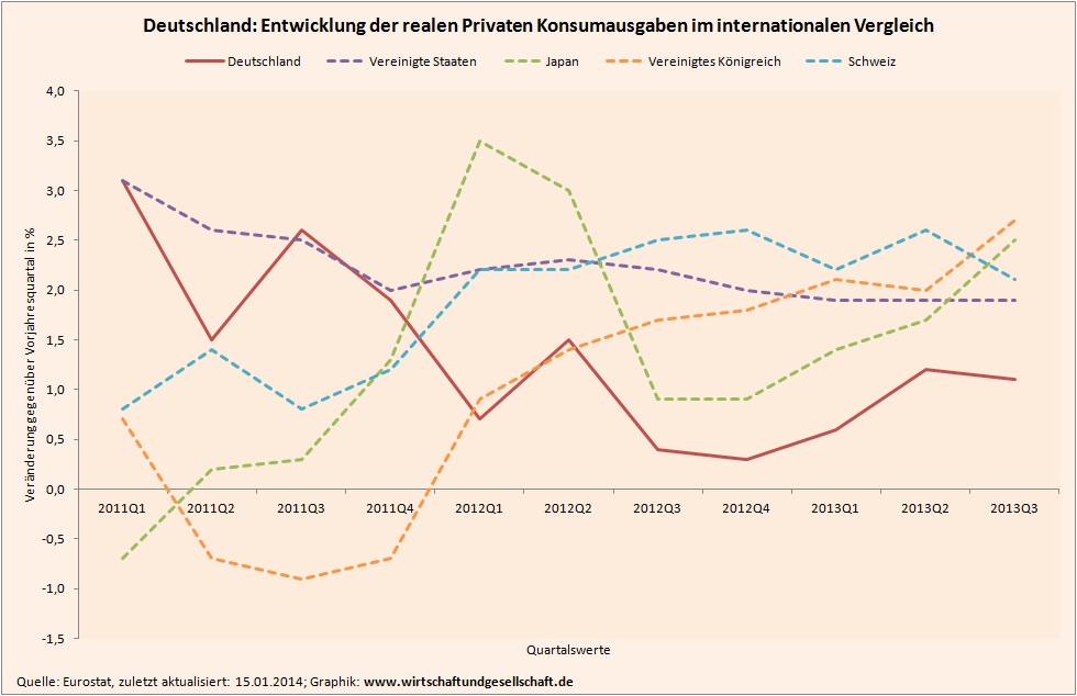 Reale private Konsumausgaben