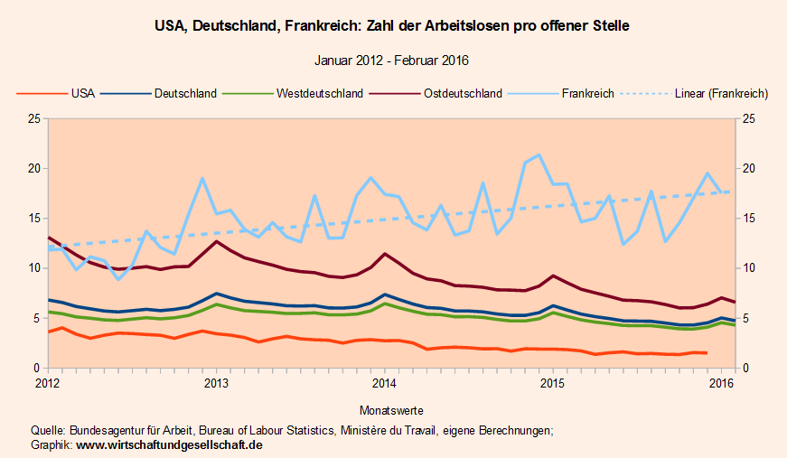 USA Deutschland Frankreich - Arbeitslose per offene Stelle -01-03-2016